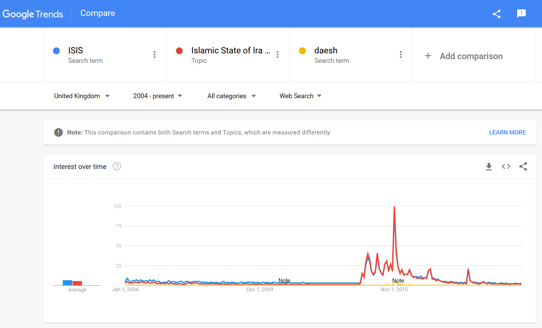 Google trends demonstrating that the ‘Daesh’ thing never really got traction