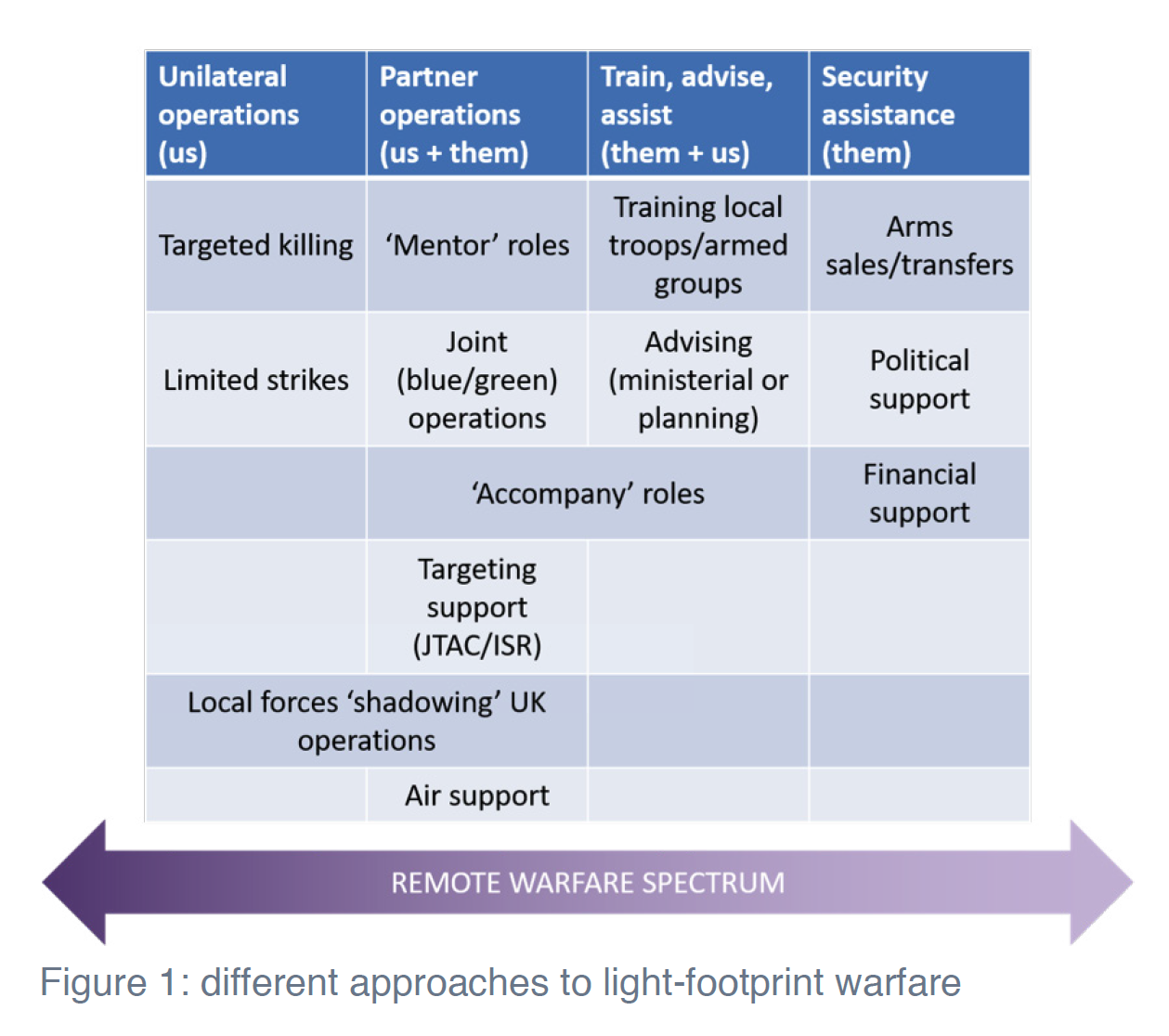 Remote warfare spectrum chart from ORG report, Remote Warfare: Lessons Learned from Contemporary Theatres, Emily Knowles and Abigail Watson